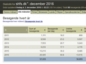 Oversigt over årlige besøg på www.shfs.dk siden november 2011 til 2. december 2016.